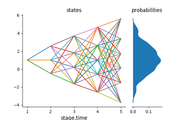 Scenario Lattice From Kernel Trajectories