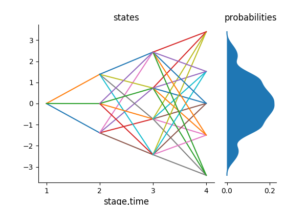 Example of an approximated lattice