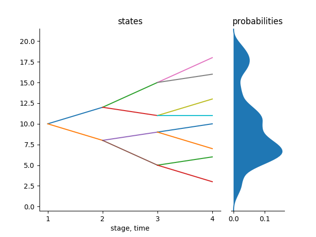 Example of a tree in 1D