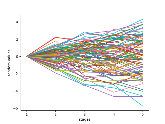 100 sample paths from Gaussian random walk