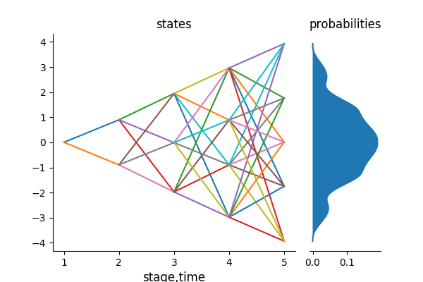 Example of a scenario lattice