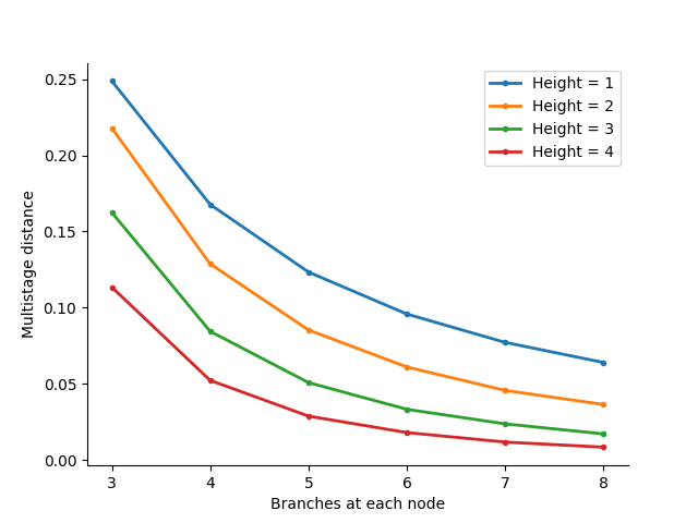 Multistage distance for trees of different heights