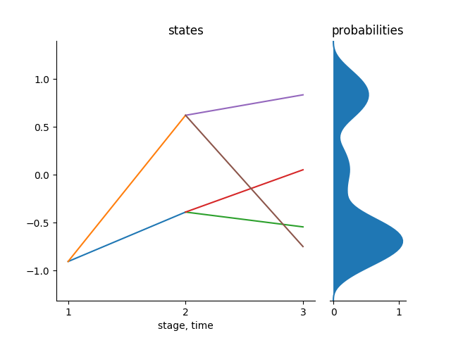 Non optimal tree in 1D