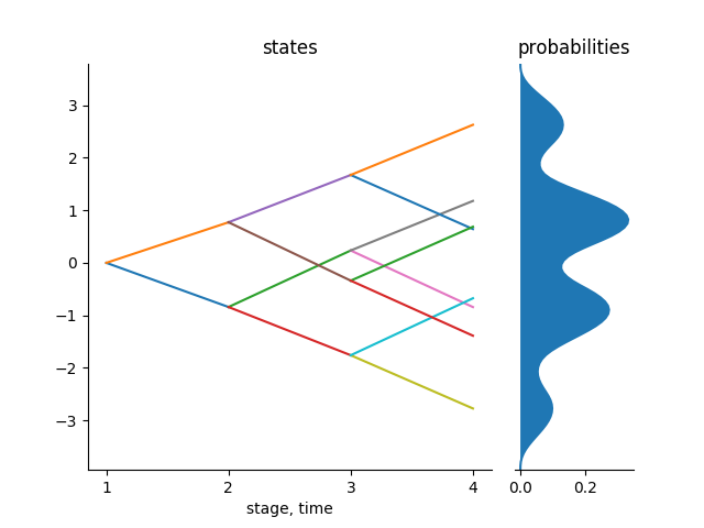 Scenario Tree From Kernel Trajectories